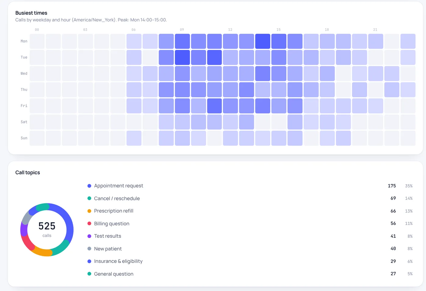 Rapports : filtrer par jour, motif, agent ou résultat ; exporter en CSV ou en PDF (données d'exemple)